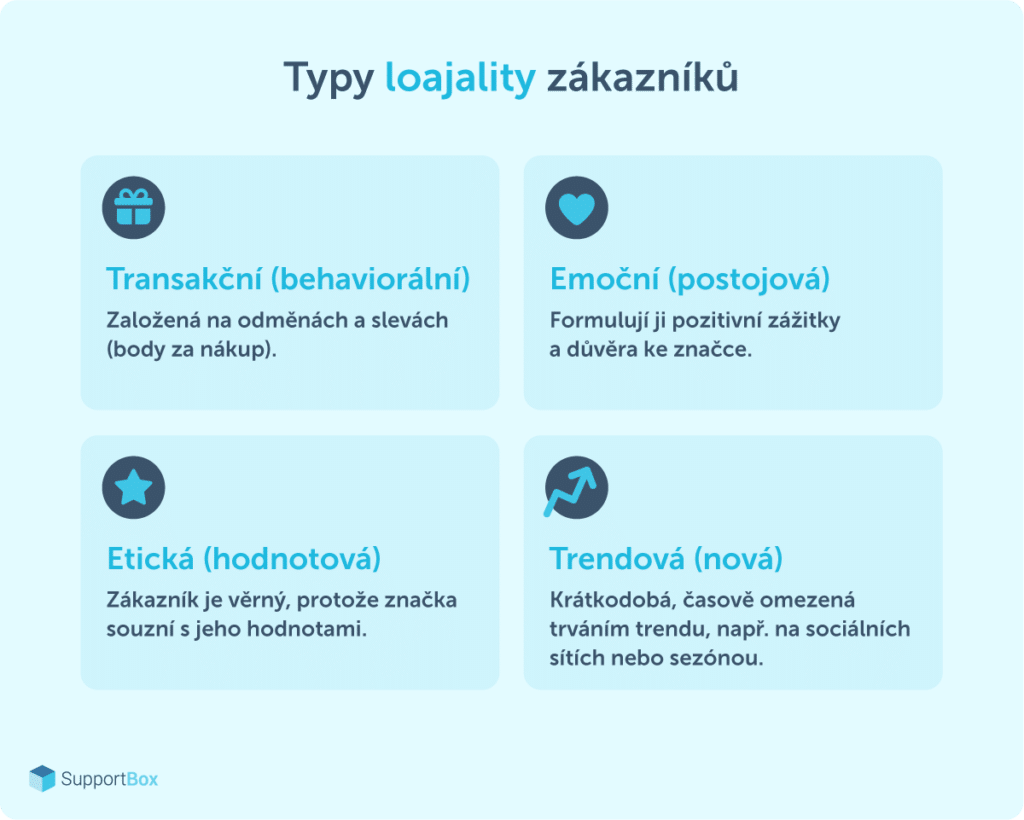 Infografika - typy loajality zákazniků