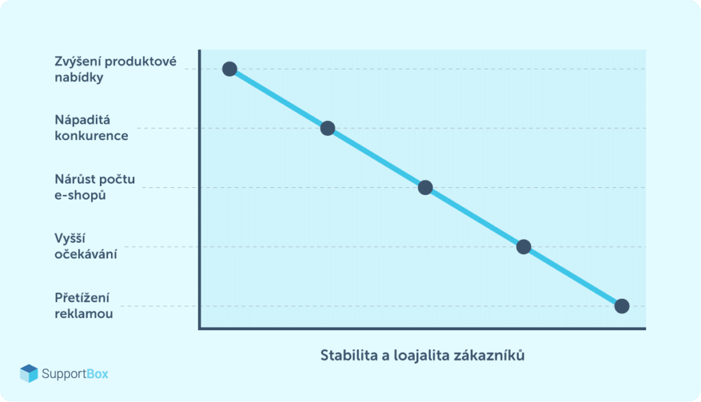 Graf vztahu stability a loajality zákazníků