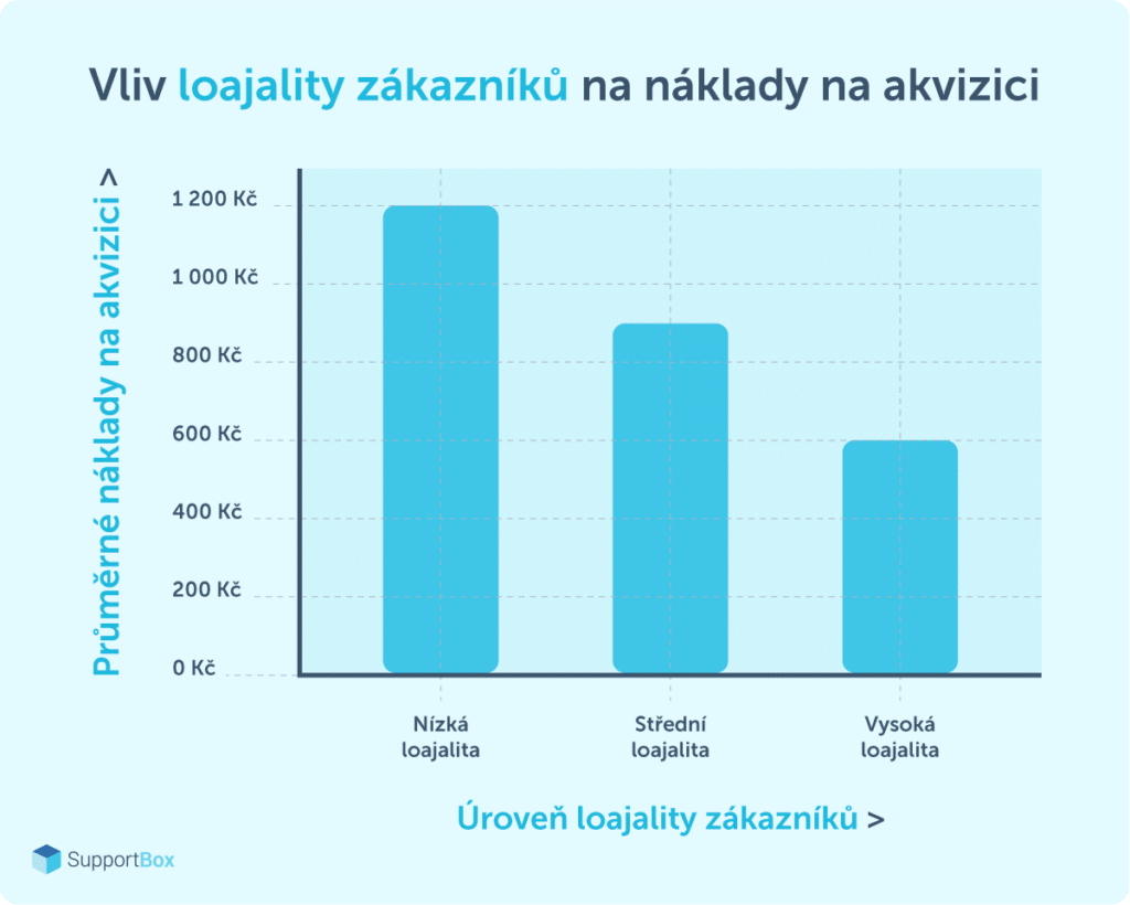 Graf vlyvu loajality zákazníků na akviziční náklady