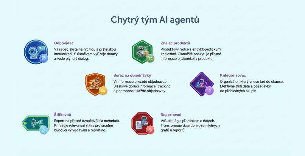 Infografika pro Lucy AI agenty