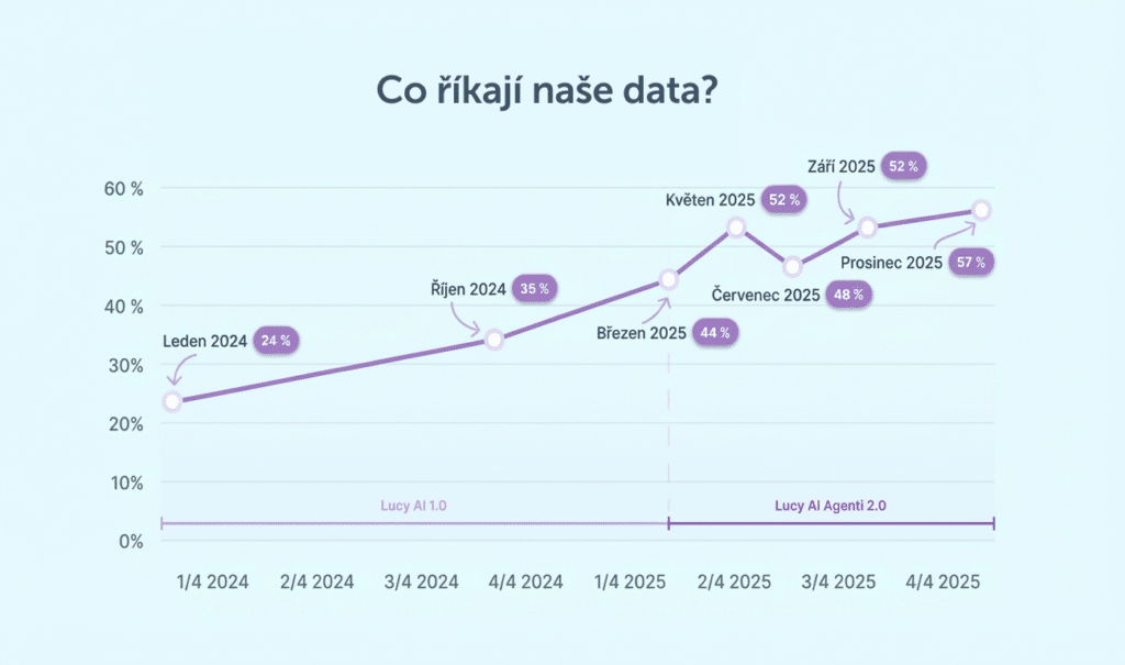 statistiky používaní Lucy AI