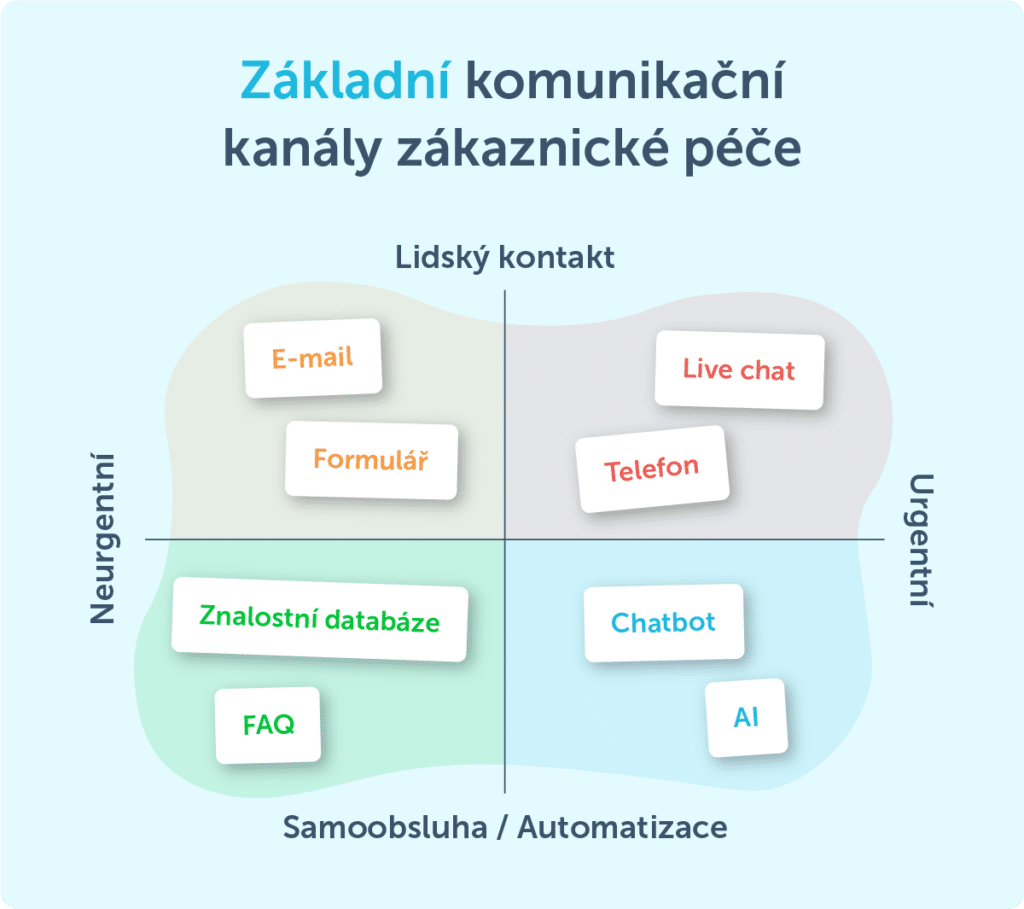 Přehled základních komunikačních kanálů zákaznické péče