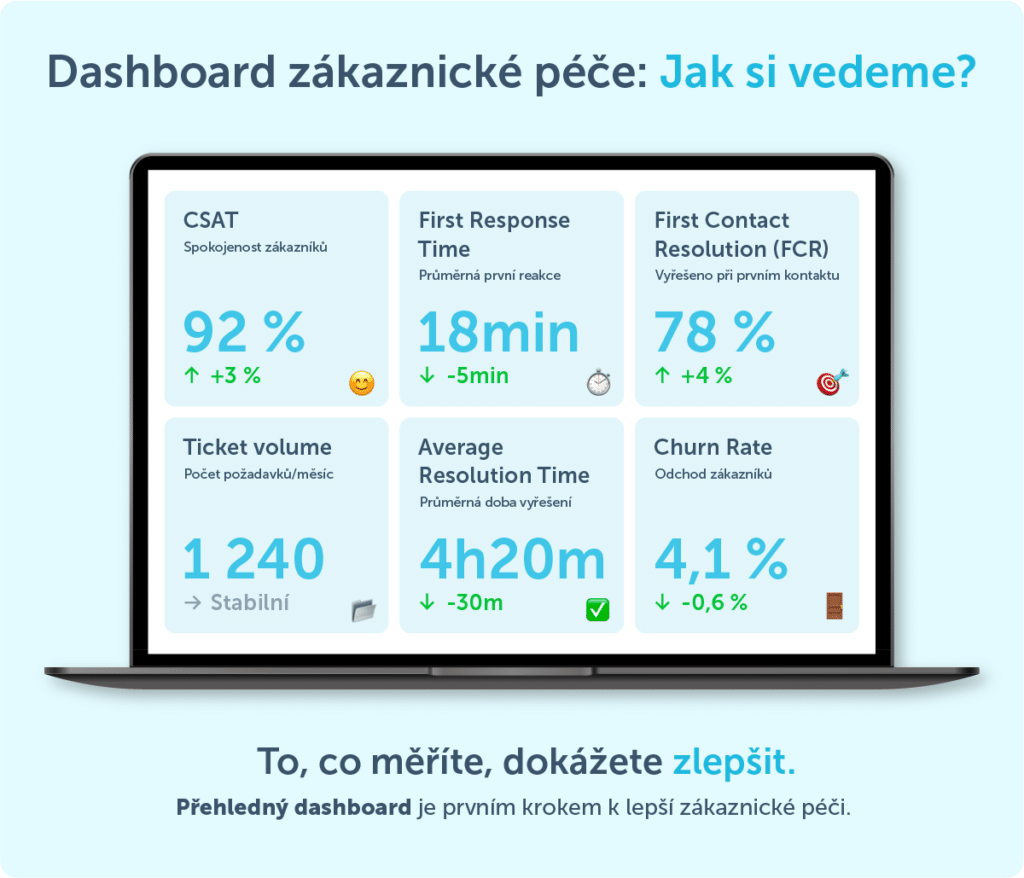 Příklad dashboardu pro měření zákaznické péči