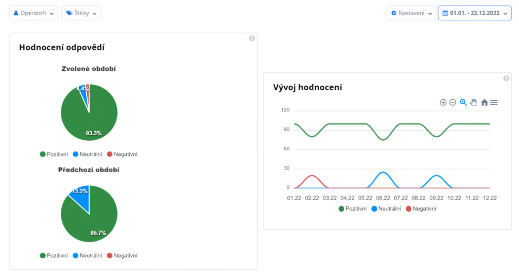 ukázka Reportu Hodnocení