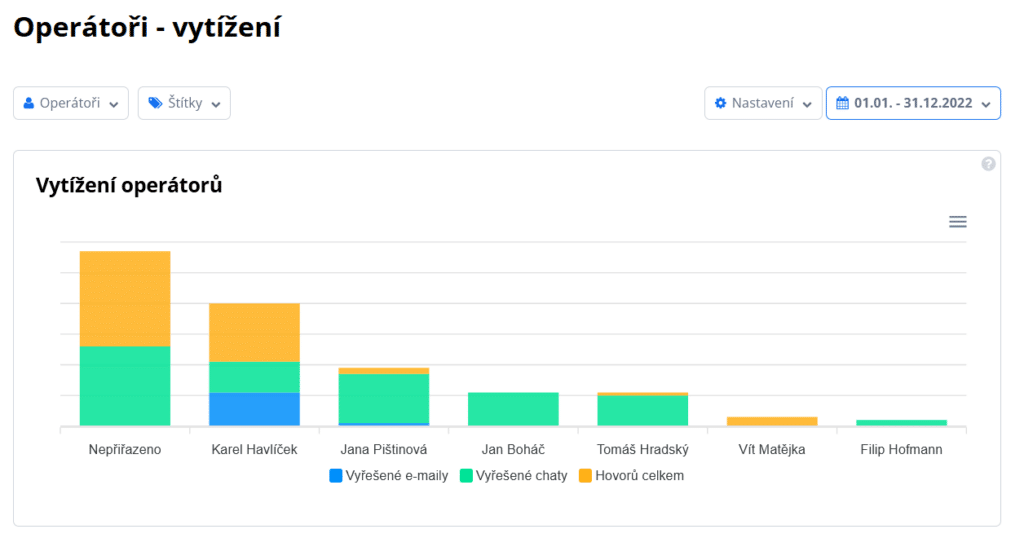Report Operátoři - vytížení vám ukáže užitečné statistiky