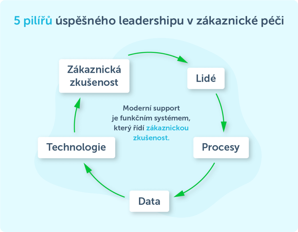 Infografika pilířů leadershipu v zákaznické podpoře