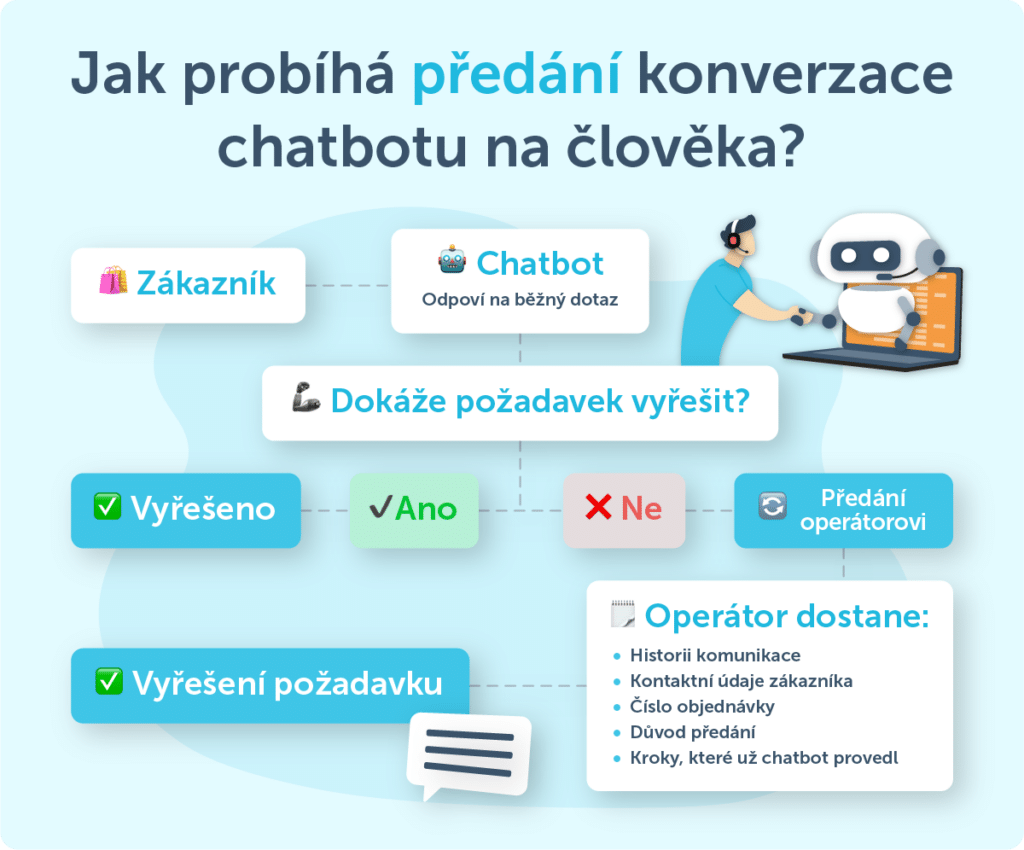 Infografika předání konverzace chatbotu na člověka